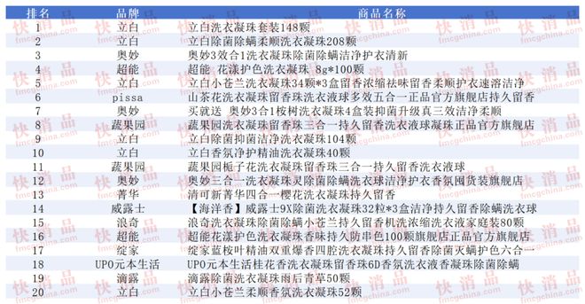 TOP金品榜——洗衣凝珠、进口巧克力”澳门新葡京【独家】“2025年中期线上(图7)