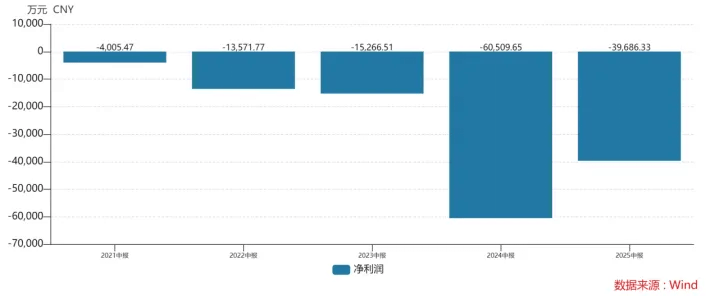 速蓝月亮连续5年上半年亏损新葡京博彩降费难阻业绩失