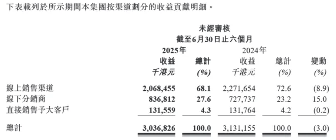 速蓝月亮连续5年上半年亏损新葡京博彩降费难阻业绩失(图2)
